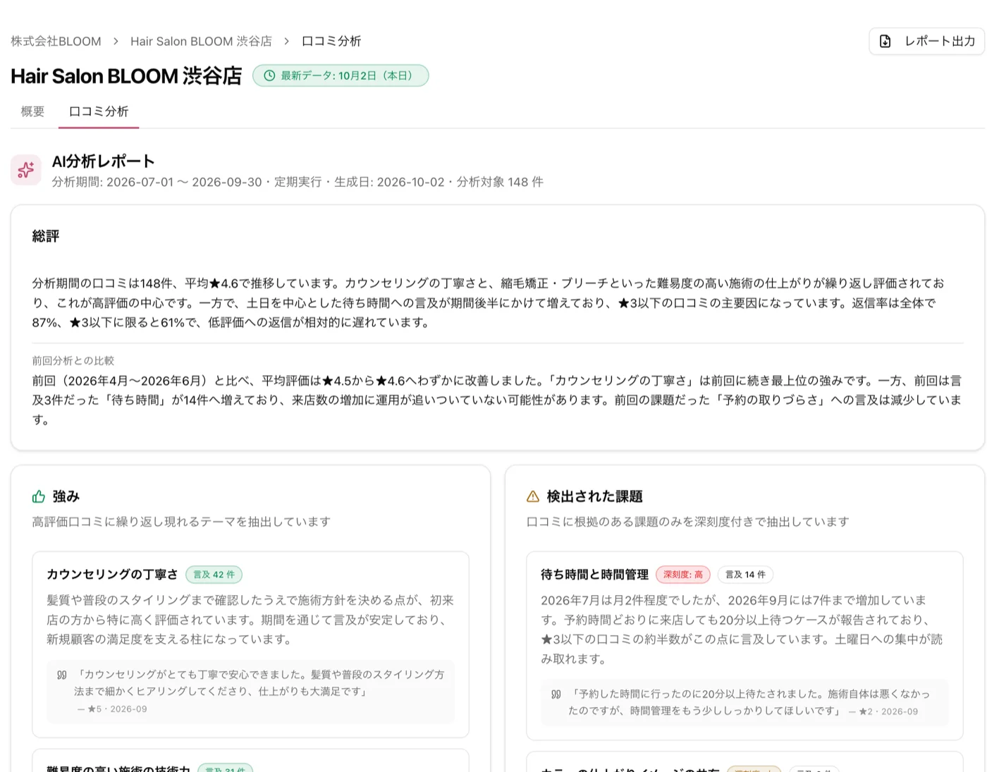 口コミ分析の画面。AI分析レポートの総評、強み、検出された課題が表示されている